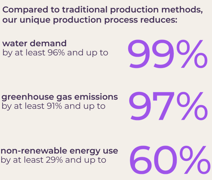Perfect Day - key numbers from a life cycle assessment (LCA) comparison of Perfect Day's vegan whey to conventional dairy whey. Perfect Day's vegan whey is a key ingredient in Brave Robot ice cream. 