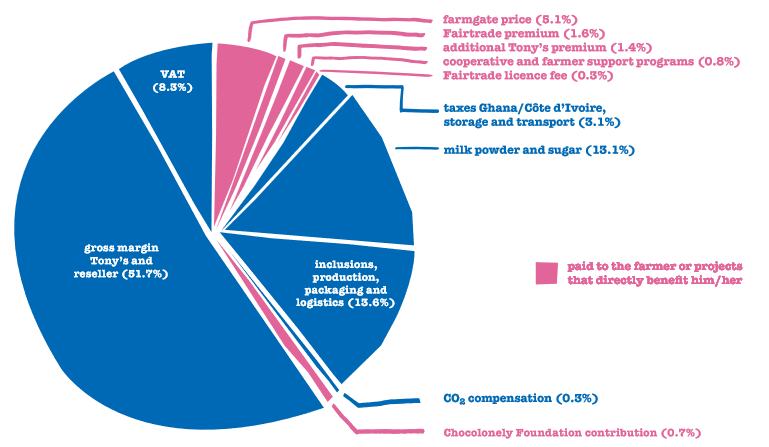 Tony’s Chocoloney – ethical review. A pie chart shows the price breakdown for a bar of Tony’s Chocoloney chocolate. The fairtrade premium represents 1.6% of this total, Tony's additional premium is 1.4%, and the Chocoloney Foundation contribution is 0.7%.