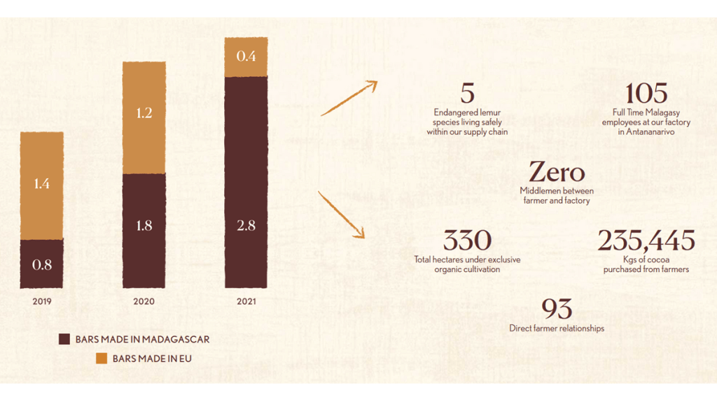 A graph and some additional numbers from Beyond Good showing how many bars are manufactured in Madagascar compared to the EU (most of them, by 2021), how many employees at their Madagascar factory (105), and how many direct trade relationships (93).
Beyond Good chocolate ethical rating