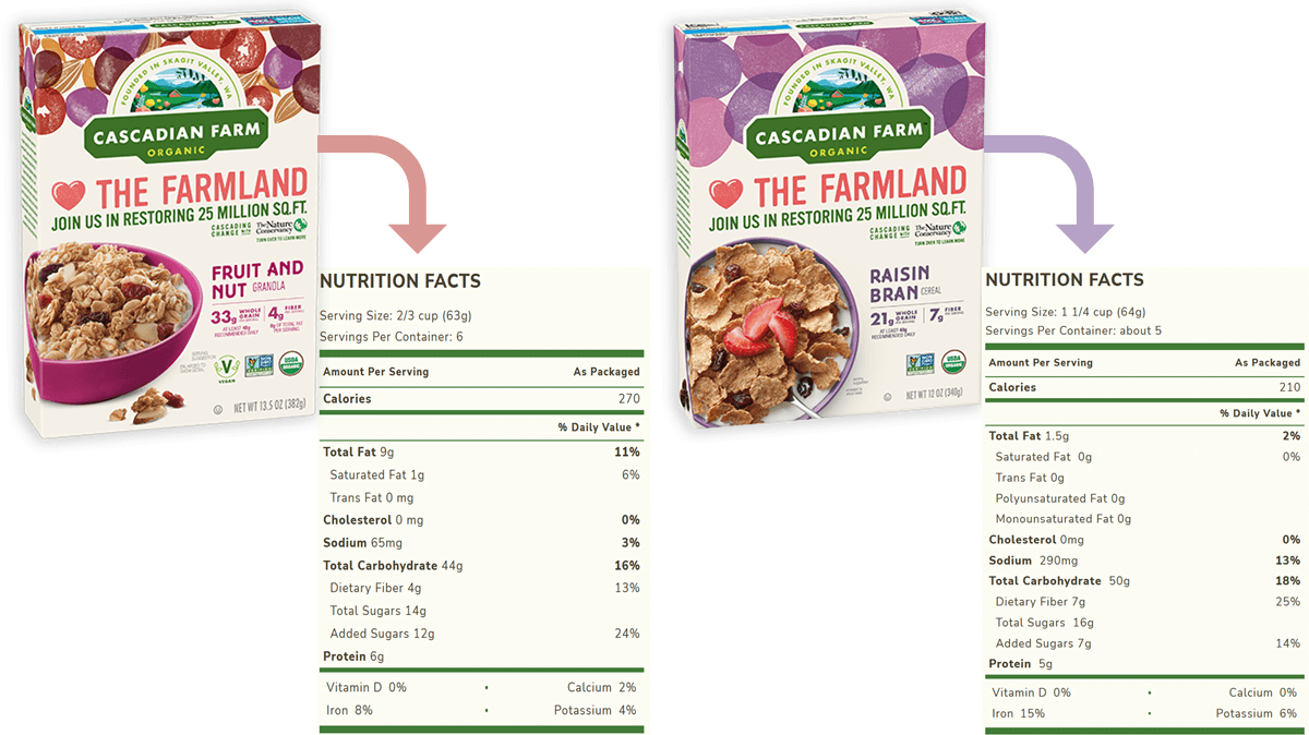 Nutrition Facts for two Cascadian Farm products - Fruit and Nut Granola and Raisin Bran. Per serving (63 g) the Fruit and Nut granola provides 9 g fat, 1 g saturated fat, 4 g dietary fiber, 14 g sugars, 12 g added sugars, and 6 g protein.  Per serving (63 g) the Raisin Bran provides 1.5 g fat, 0 g saturated fat, 7 g dietary fiber, 16 g sugars, 7 g added sugars, and 5 g protein. 