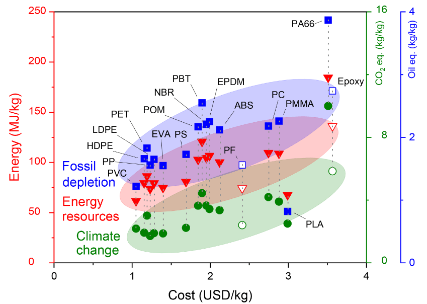 A chart from the 2022 paper cited in the main text that compares the carbon footprint of various plastics. Plastics, including some textiles discussed in the text - PBT, PET (polyester) and nylon, are shown on a chart that plots cost on the X-axis and energy use, CO2 emissions, and the amount of oil required to manufacture each on the Y-axes. Swift’s TTPD: ethical merch update.