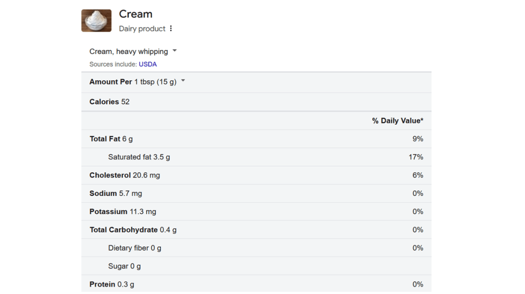 The Nutrition Facts for dairy-based heavy whipping cream is shown (data from the USDA). A 15 mL serving (1 tablespoon) contains 6 g total fat, of which 3.5 g is saturated fat. These correspond to 9% and 17%, respectively, of the recommended daily intake value. The cream also contains 20.6 mg cholesterol, corresponding to 6% of the recommended daily intake value.
