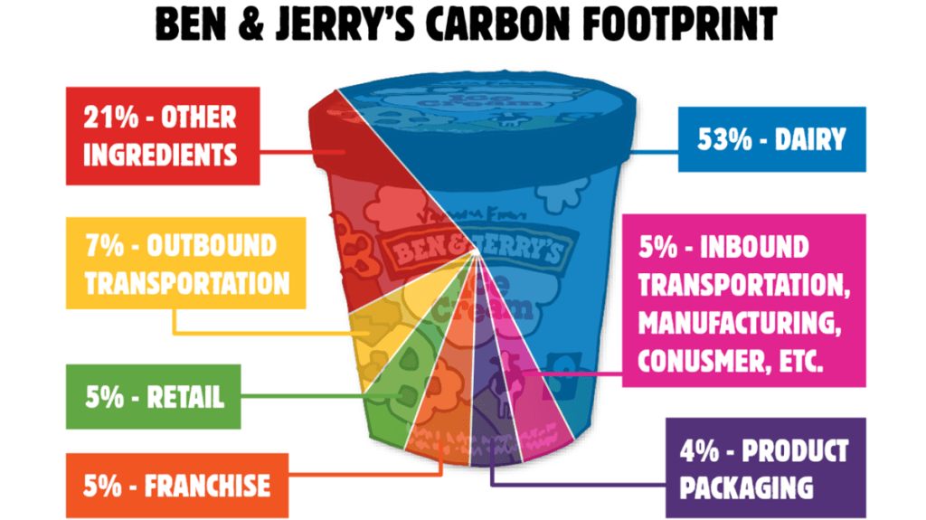 Ben & Jerry's - carbon footprint of a pint. The image shows a pint of ice cream divided into segments, proportional to their contribution to GHG emissions. Dairy represents 53% while other ingredients contribute 21%, and outbound transportation represents 7%. Packaging represents 4%.