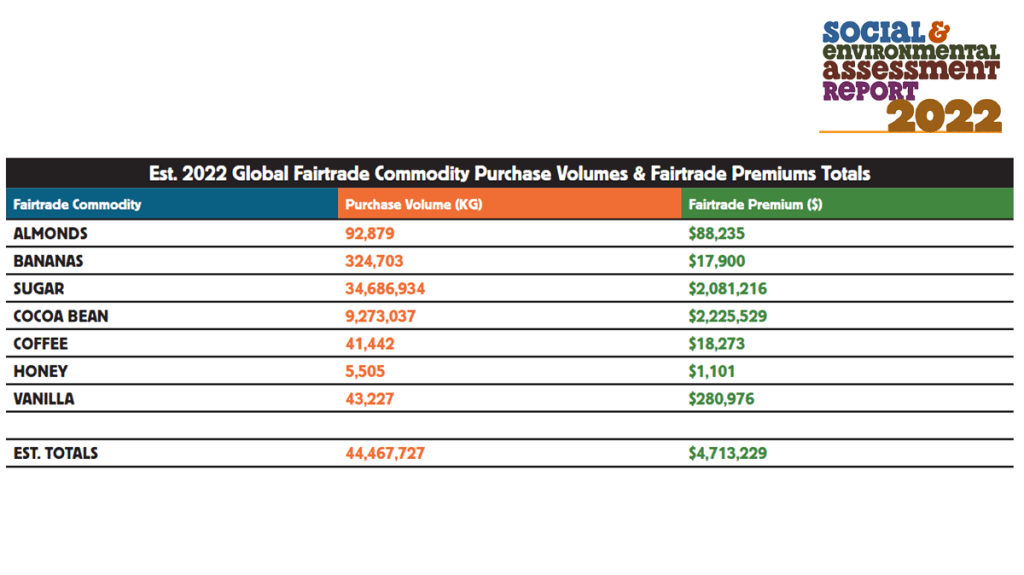 Ben & Jerry's - Global Fairtrade premiums paid in 2022. A table shows how much was paid in Fairtrade premiums (estimate for 2022). The largest amounts were paid for cocoa beans ($2.2 million) and sugar ($2.0 million). The estimated total of premiums paid for 2022 was $4.7 million.