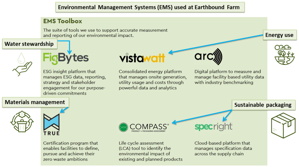 Environmental Management System (EMS) tools used by Taylor Farms (and Earthbound Farm). Graphics show icons for six software tools used to monitor environmental metrics such as energy use, water use, and materials management. 