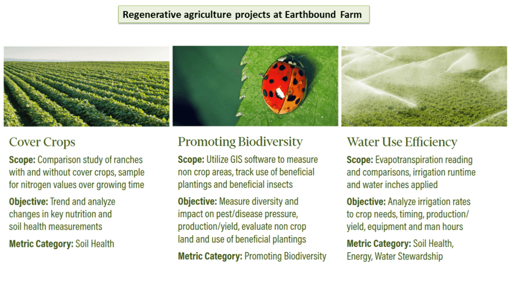 Three regenerative agriculture trials at Taylor Farms (including Earthbound Farm) are displayed in the form of images and text. They are cover crops (image of rows of crops in a field), promoting diversity (image of a ladybird on a leaf), and water use efficiency (image of sprinklers watering a green field). 