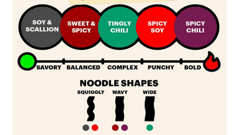 The image lists the five varieties of Momofuku noodle and underneath a graphic showing the three noodle shapes: squiggly, wavy, and wide. They are explained in the main text.