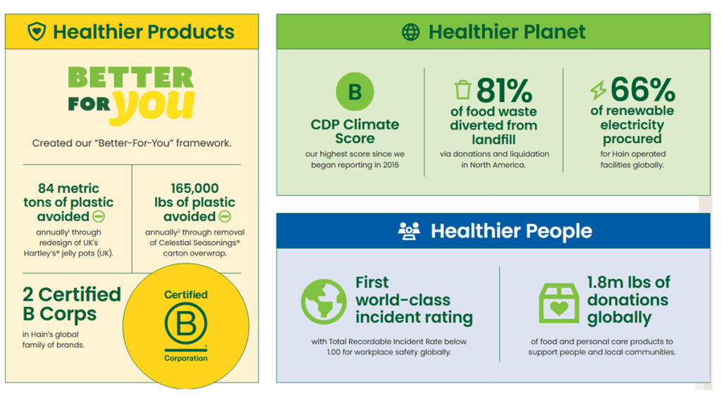 Highlights from the 2024 Impact Report from Hain Celestial, Inc., which owns the Spectrum Organics brand. Examples of highlights include: 66% of renewable electricity procured, CDP climate score of B, and 81% of food waste diverted from landfill.