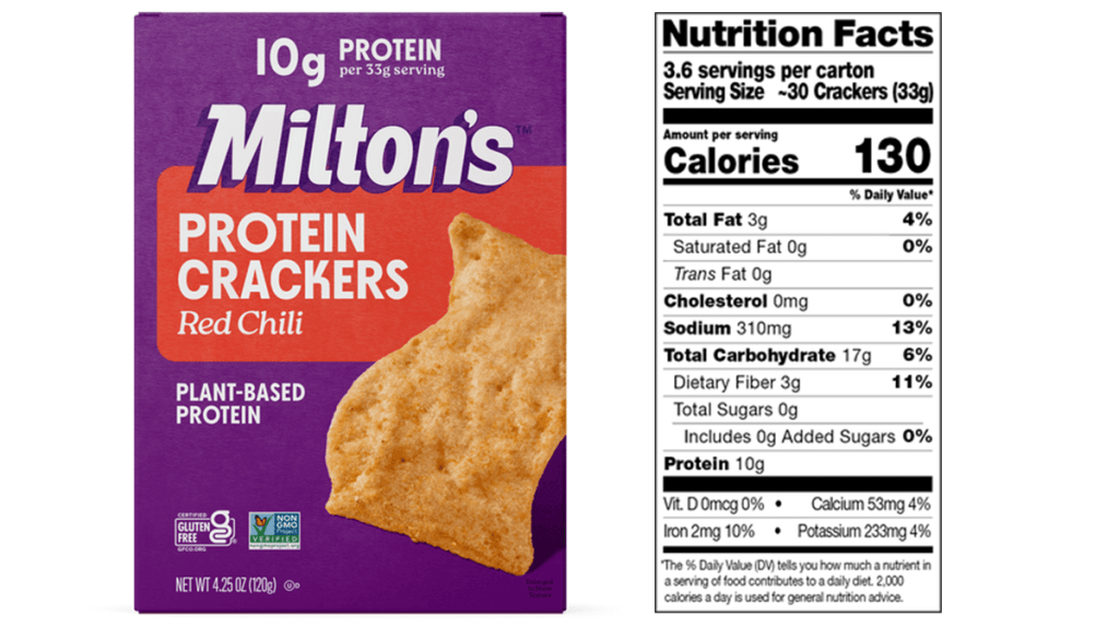 A box of Milton's Protein crackers (Red Chili flavor) is pictured and next to it is the Nutrition Facts information panel from the product. Nutrition highlights are described in the main text.