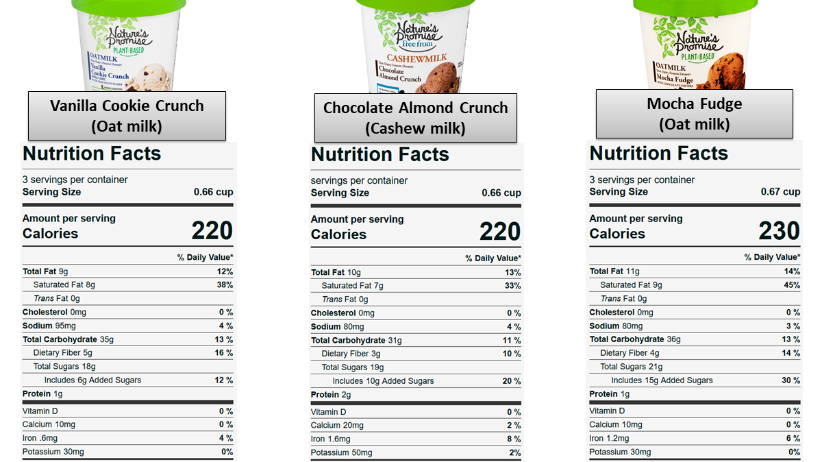 Nutrition Facts information panels are shown for three pints of Nature's Promise plant-based ice creams. Nutritional content is better than that of a typical ice cream, as explained in the main text.
