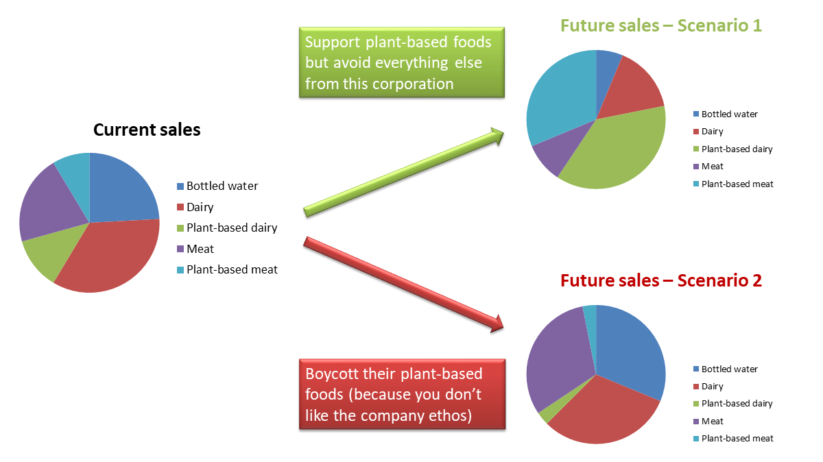 As explained in the original post (linked to in the caption) the image shows a pie chart with a breakdown of current sales for a corporation - bottled water, dairy, plant-based dairy, etc. Then, depending on consumer behavior, there are two scenarios for the future. Arrows point to two pie charts showing company sales in the future depending on whether consumers support or boycott the corporation's plant-based products. Ethical brands owned by mediocre multinationals.
